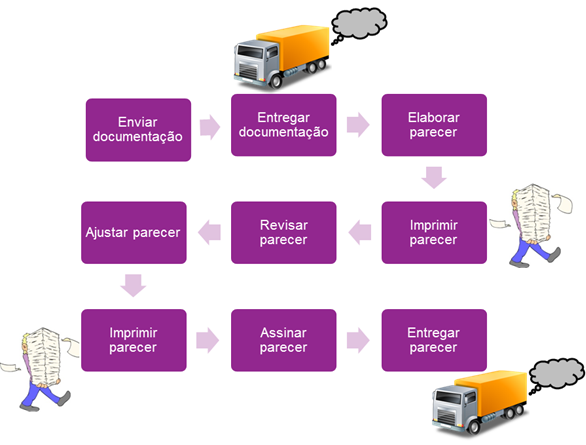 Exemplo de Process de Consumo