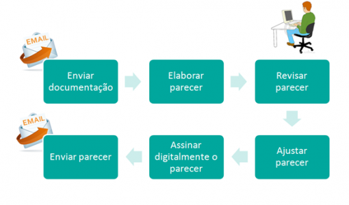 Exemplo de Processo Verde