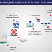 Metodologia de Implantação de Escritório de Processos