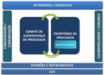 Modelo de Governança do Escritório de Processos