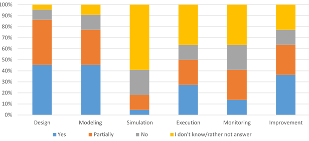 Survey de Social BPM