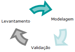 Levantamento, Modelagem e Validação de Processos Levantamento, Modelagem e Validação de Processos